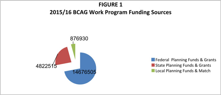 Figure 1 2015/16 BCAG Work Program Funding Sources Pie Chart with breakdown
