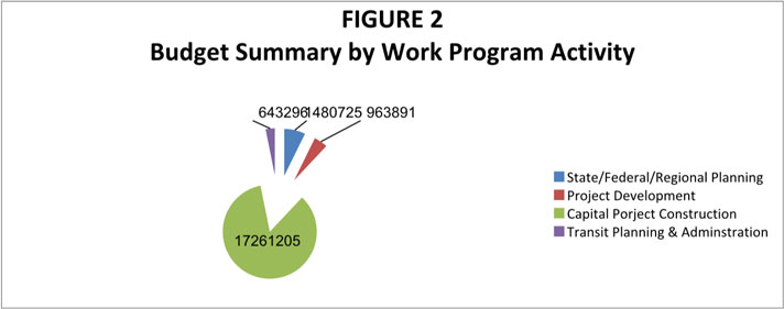 Figure 2 Budget Summary by Work Program Activity Pie Chart with breakdown